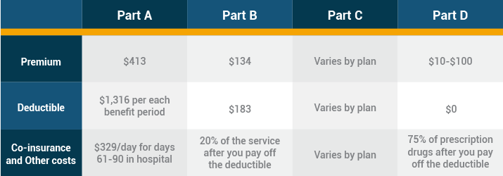 Medicare basic 2017 cost table