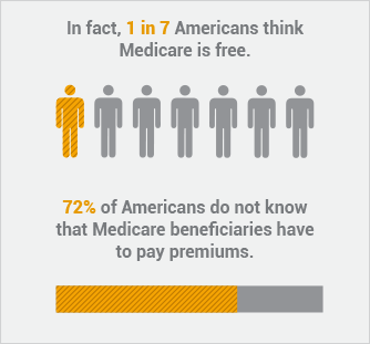 72% of Americans dont know that Medicare beneficiaries have to pay premiums